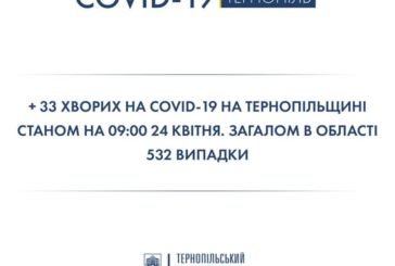 Найбільше хворих на Тернопільщині у Монастириському, Кременецькому та Шумському районах