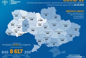 В Україні підтвердили 8 617 випадків захворюванн на COVID-19