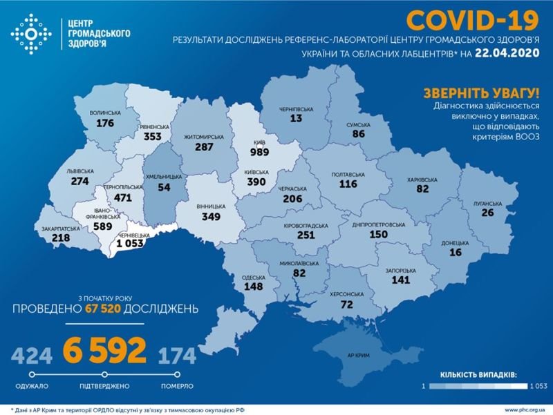 В Україні підтвердили 6 592 випадки захворювання на COVID-19