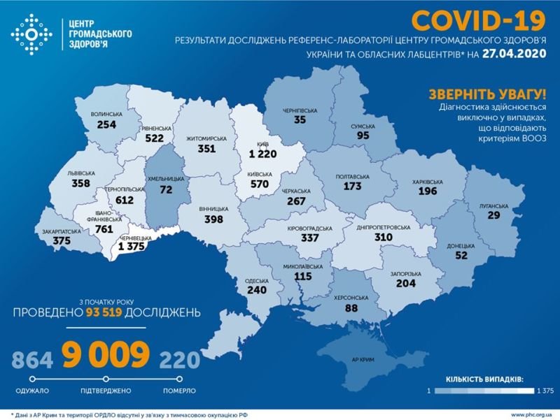 В Україні виявили вже понад 9000 випадків захворювання на COVID-19