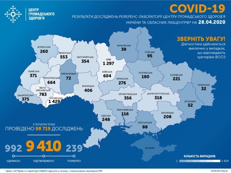 В Україні за добу COVID-19 діагностували у 401 людини