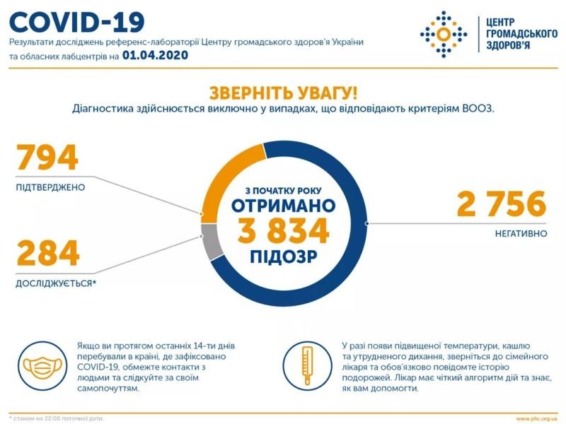 В Україні зареєстрували 794 випадки COVID-19