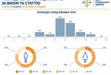 В Україні від COVID-19 померло 20 людей