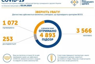 В Україні вже понад тисячу хворих на коронавірус