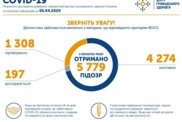 В Україні коронавірус виявили у 1308 людей