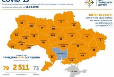 В Україні зареєстрували 2511 хворих на коронавірус ( карта)