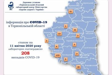 На Тернопільщині кількість хворих на COVID-19 зросла до 208 осіб