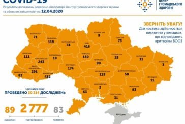 В Україні зафіксували 2777 випадків захворювання на коронавірус