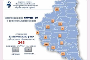 На Тернопільщині за добу коронавірус виявили у 35 людей