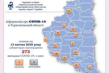 На Тернопільщині за добу виявили 30 нових випадків захворювання на коронавірус