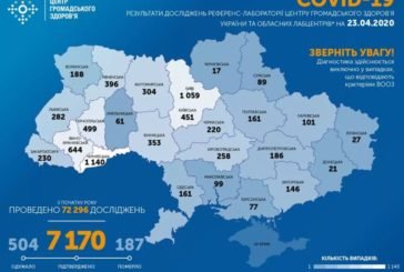 В Україні підтвердили 7 170 випадків захворювання на COVID-19