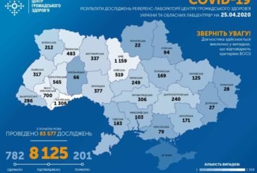 В Україні підтвердили  8 125 випадків захворювання на COVID-19