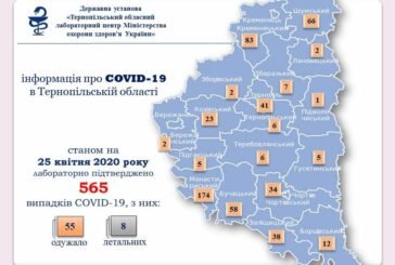 На Тернопільщині за добу офіційно підтверджено 33 випадки зараження вірусом COVID-19.