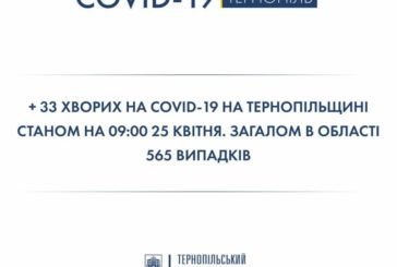 На Тернопільщині найбільше хворих у Монастириському, Кременецькому і Шумському районах