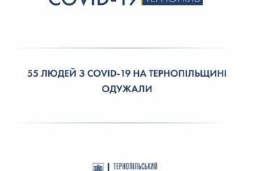На Тернопільщині 55 людей одужали від коронавірусу