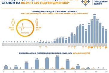 В Україні серед померлих від коронавірусу переважають жінки (ІНФОГРАФІКА)