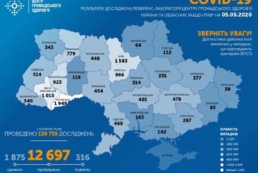 В Україні підтвердили 12 697 випадків інфікування COVID-19