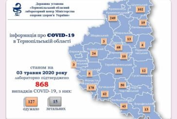 На Тернопільщині коронавірус діагностували у 868 людей, 127 - одужали