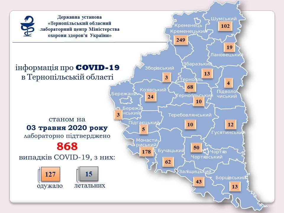 На Тернопільщині коронавірус діагностували у 868 людей, 127 – одужали