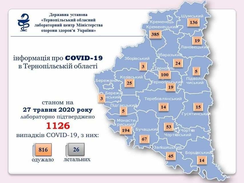 На Тернопільщині за добу виявили лише два нових випадки інфікування СOVID-19