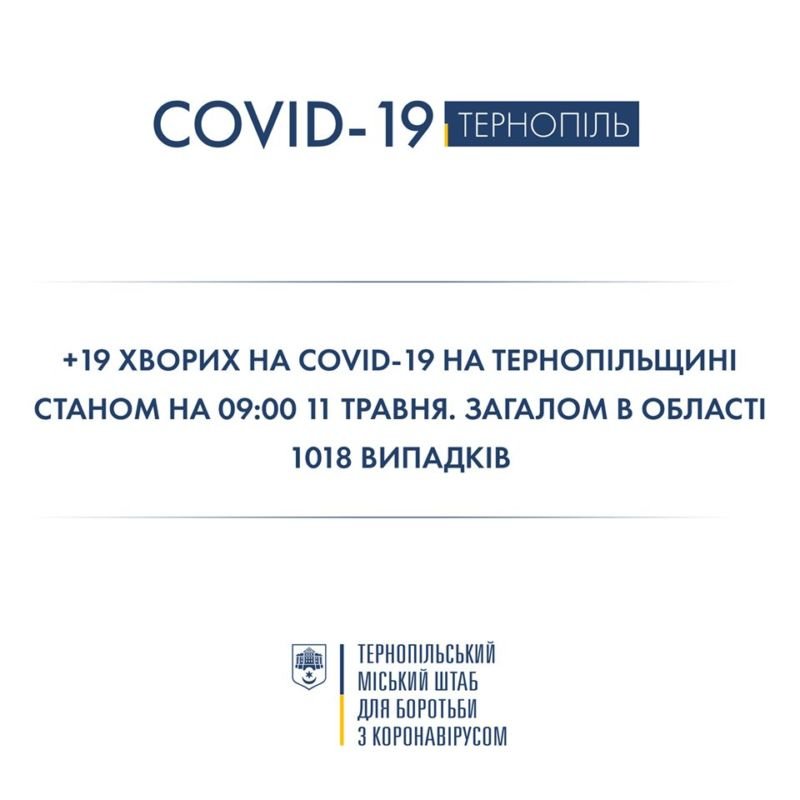 На Тернопільщині за добу виявили 19 нових випадків Covid-19