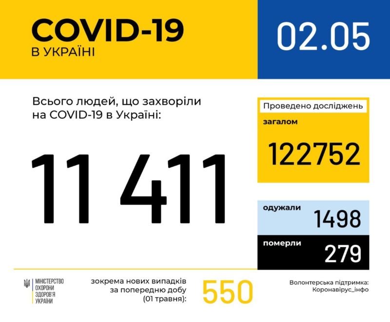 Офіційно: в Україні хворих на коронавірус вже більше 11 тисяч