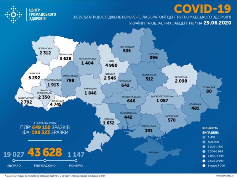 В Україні за добу лабораторно підтверджено 646 випадків COVID-19