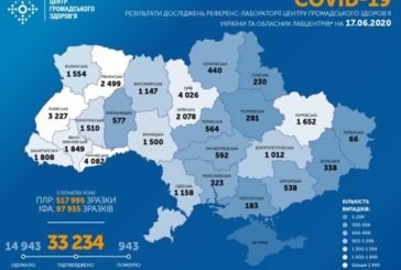В Україні за добу виявили 758 інфікованих коронавірусом