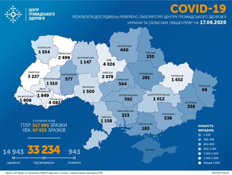 В Україні за добу виявили 758 інфікованих коронавірусом