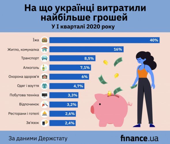 На що українці найбільше витрачають гроші (ІНФОГРАФІКА)