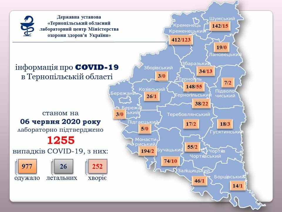 На Тернопільщині за добу діагностували коронавірус у 21 людини