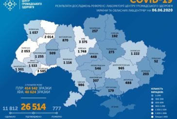 В Україні за добу виявили 550 людей, інфікованих COVID-19