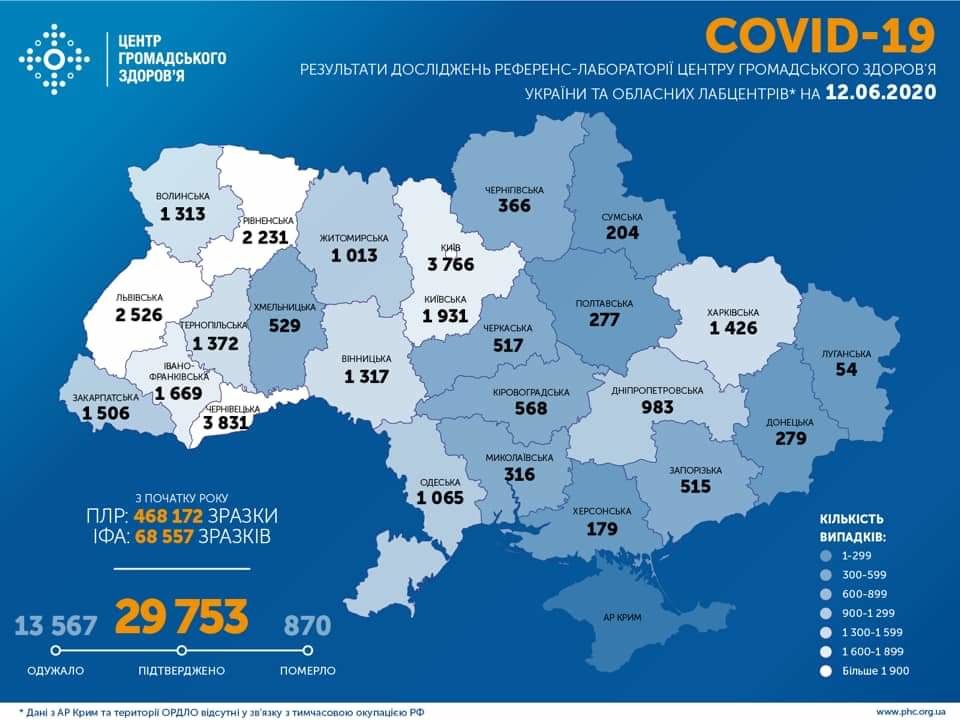 В Україні за добу виявили 683 випадки інфікування COVID-19