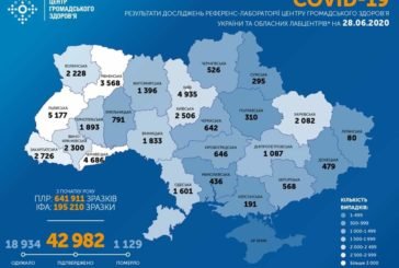 В Україні за добу виявили 917 хворих на коронавірус
