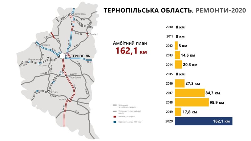 «Велике будівництво» доріг на Тернопільщині: що зроблено і що планують