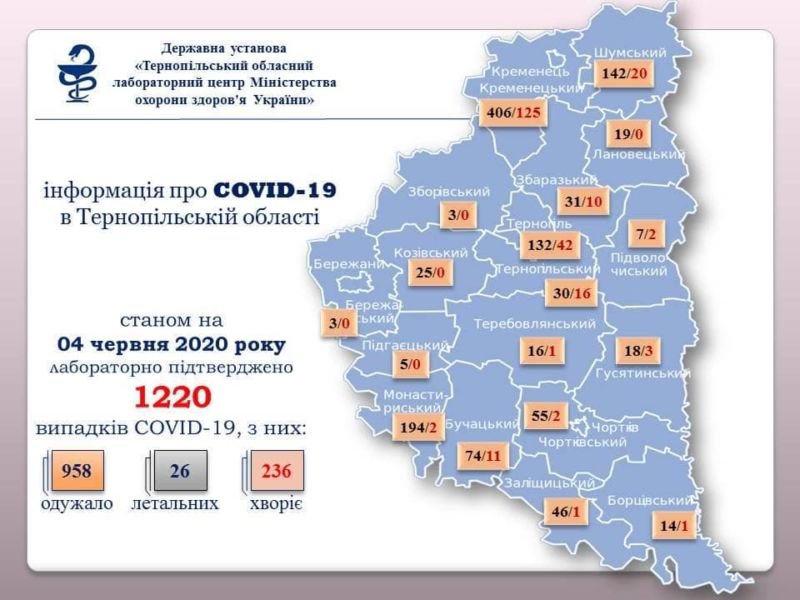 На Тернопільщині виявили 20 хворих на коронавірус