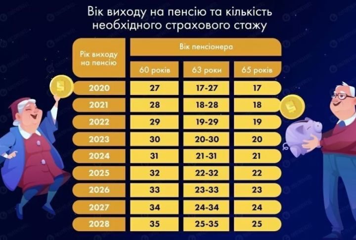 З наступного року українці виходитимуть на пенсію з 60-ти (ІНФОГРАФІКА)