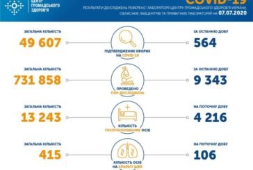 В Україні за добу лабораторно підтверджено 564 випадки коронавірусу