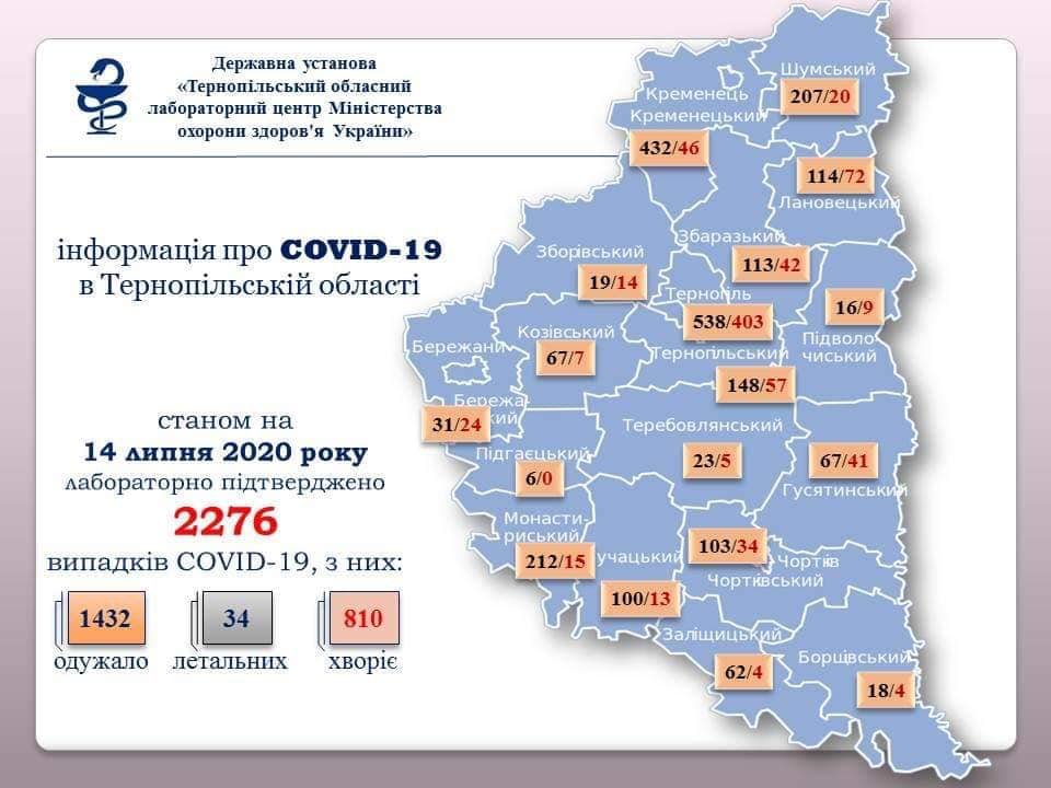 На Тернопільщині за останню добу підтверджено 16 випадків зараження вірусом COVID-19