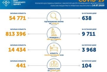 В Україні лабораторно підтверджено 638 випадків захворювання на коронавірус