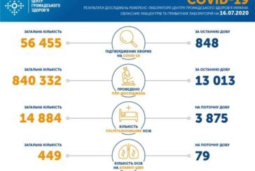 В Україні протягом останньої доби лабораторно підтверджено 848 випадків інфікування коронавірусом