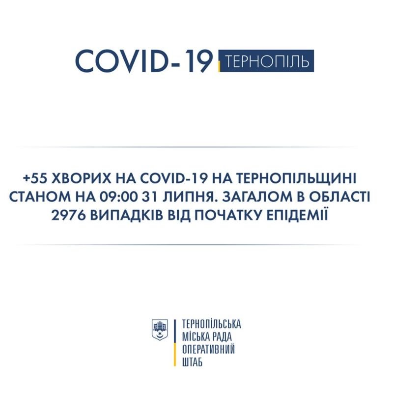 На Тернопільщині за минулу добу виявили 55 хворих на COVID-19