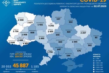 В Україні за добу виявили 889 випадків інфікування COVID-19