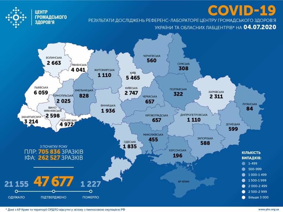 В Україні за добу лабораторно підтверджено 914 випадків інфікування COVID-19