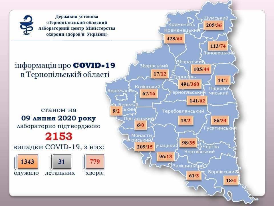 На Тернопільщині за добу підтверджено 11 випадків зараження вірусом COVID-19