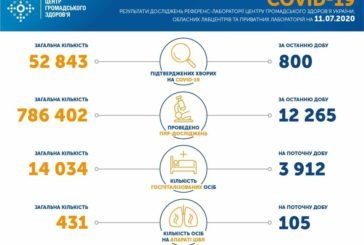 В Україні протягом останньої доби лабораторно підтверджено 819 випадків інфікування коронавірусом