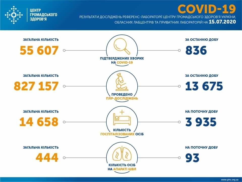 В Україні виявили 836 випадків інфікування коронавірусом