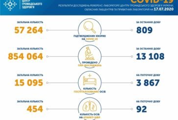 В Україні за добу виявили 809 випадків захворювання на коронавірус