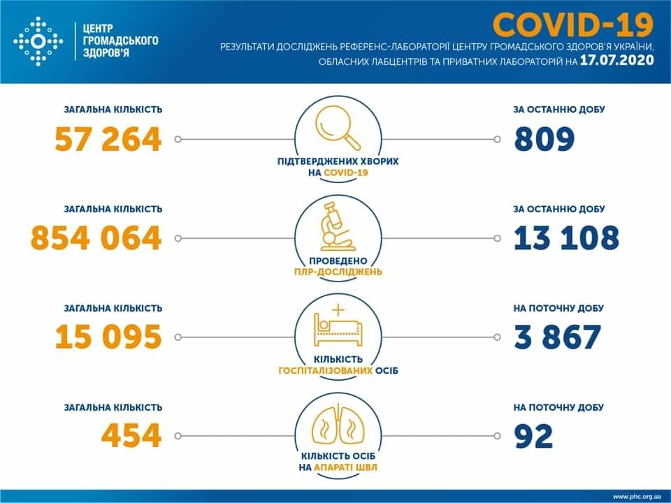 В Україні за добу виявили 809 випадків захворювання на коронавірус
