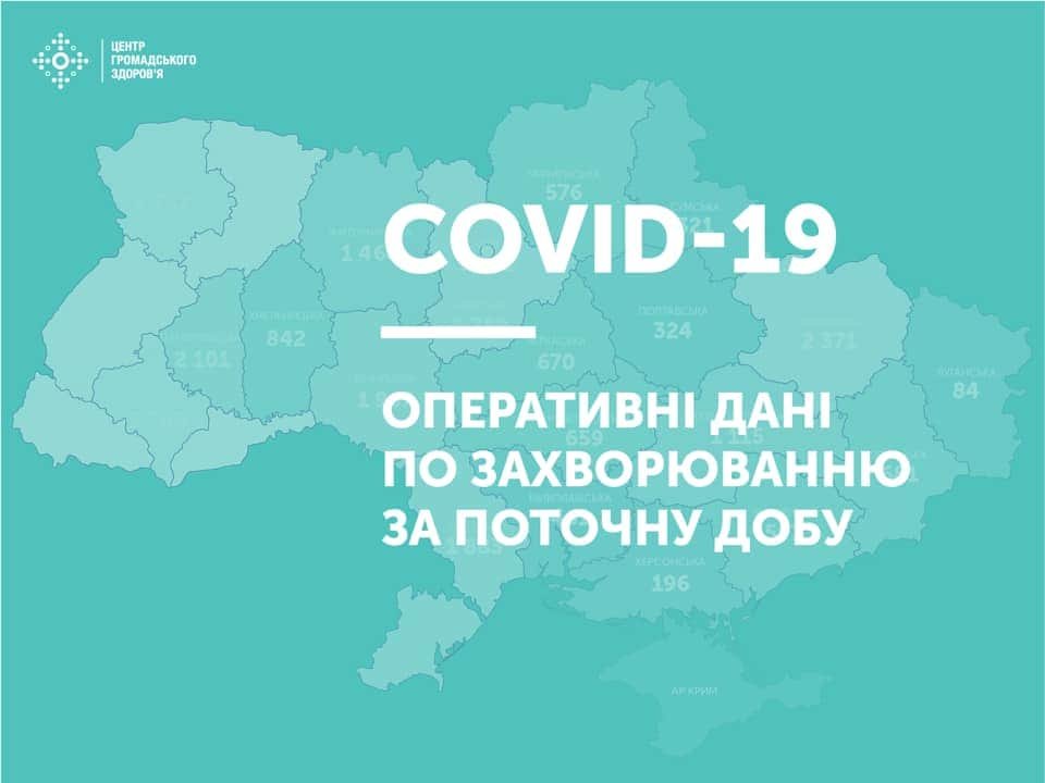 В Україні протягом останньої доби лабораторно підтверджено 856 випадків інфікування коронавірусом